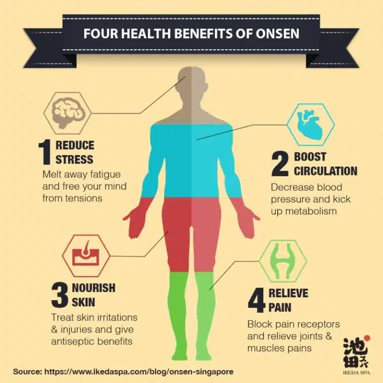 Infographic showcasing four health benefits of onsen—reduce stress, boost circulation, nourish skin, and relieve pain—with corresponding icons and a human body illustration, ideal for a contactless spa promotion.