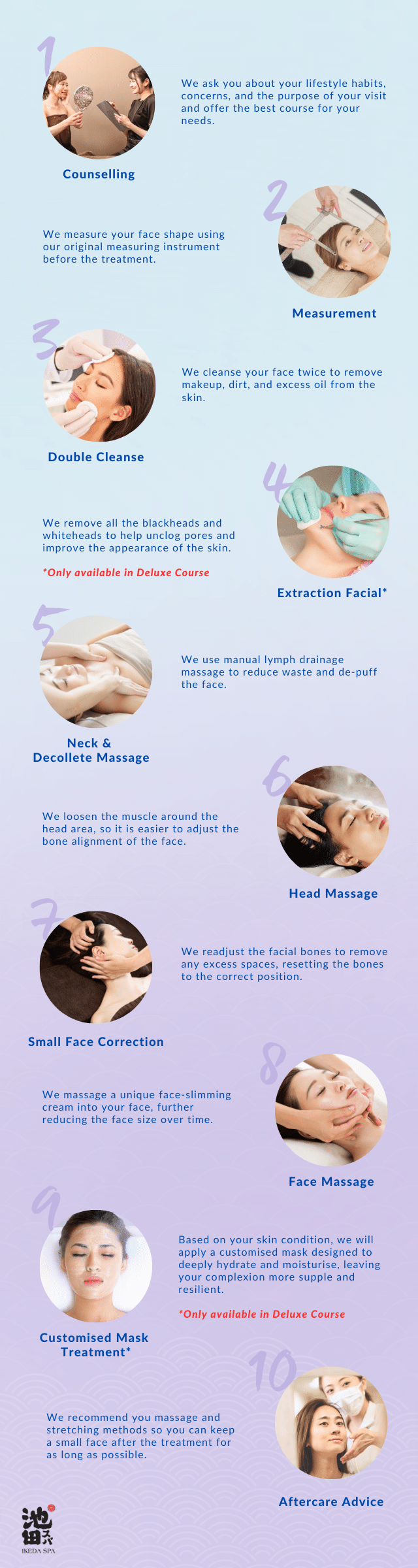 Infographic detailing a ten-step beauty treatment process, including counseling, face measurement for small face correction, various massages, and aftercare advice.