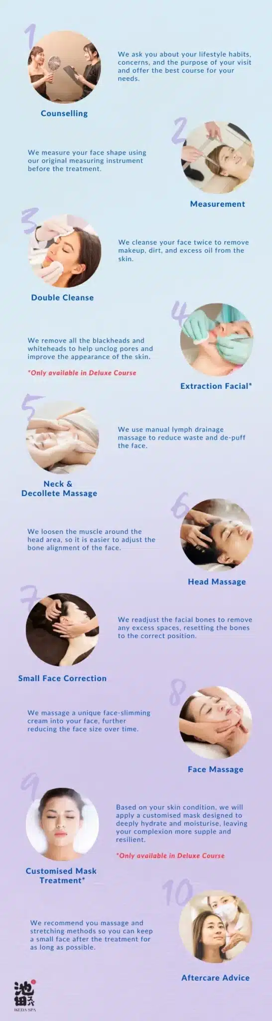 Infographic detailing a 10-step facial treatment process, with photos illustrating each step—including cleansing, massages, extraction, mask, Small Face Correction techniques, and expert aftercare advice.
