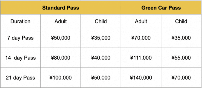 Pricing chart comparing Standard Pass and Green Car Pass costs for different durations. Prices for the Japan Rail Pass are listed for adults and children for 7-day, 14-day, and 21-day passes in Japanese yen.