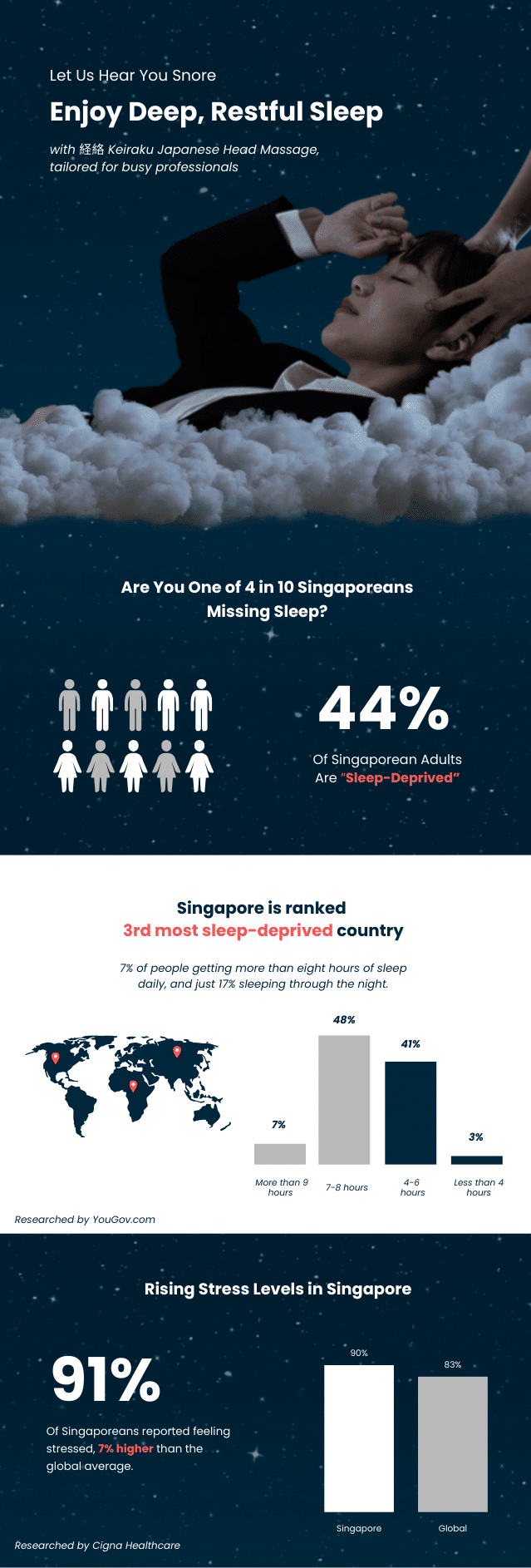 Infographic titled "Enjoy Deep, Restful Sleep" discussing sleep deprivation in Singapore, highlighting that 44% of adults miss recommended sleep, ranking Singapore 3rd globally, with 91% feeling stressed.