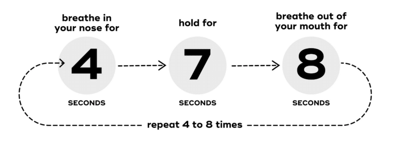 Infographic demonstrating an 4-7-8 breathing technique: inhale for 4 seconds, hold for 7 seconds, exhale for 8 seconds. Repeat the cycle 4 to 8 times to promote relaxation and improve sleep quality.