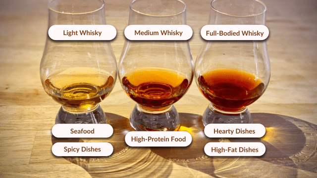 Three glasses of whisky labeled "Light," "Medium," and "Full-Bodied." Suggested food pairings include seafood, high-protein food, and hearty dishes.