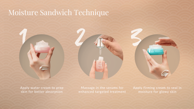 Three-step moisture sandwich technique shown: 1. Water cream application, 2. Serum massage with dropper, 3. Firming cream sealing.