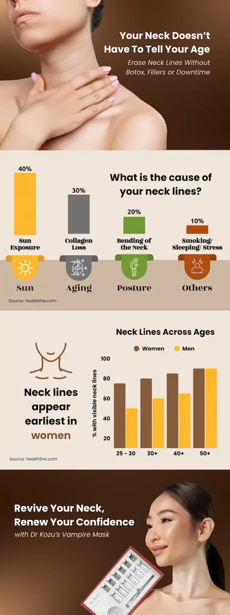 Infographic on neck lines causes, prevalence by age, and treatments, featuring statistics, a woman's hands on her neck, and a woman holding a skincare product.