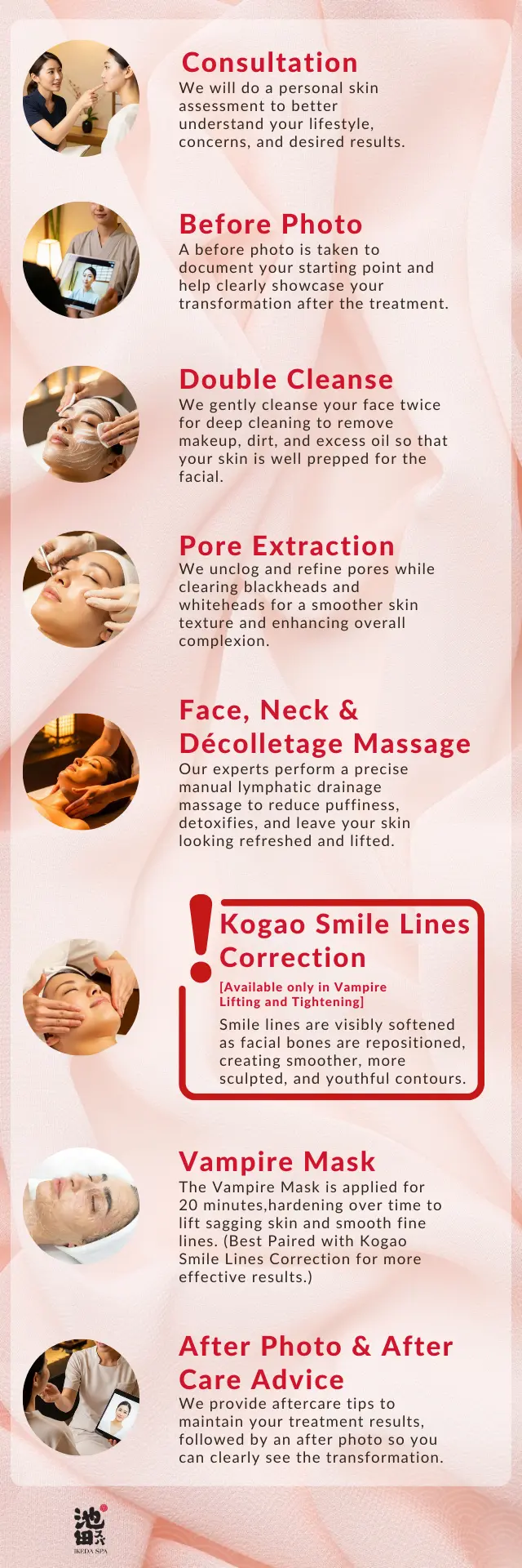 Infographic detailing steps of a skincare facial treatment, including consultation, cleansing, extraction, massage, lifting facial techniques, special treatments, mask, and aftercare advice.